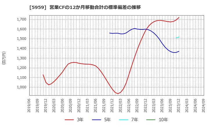 5959 岡部(株): 営業CFの12か月移動合計の標準偏差の推移