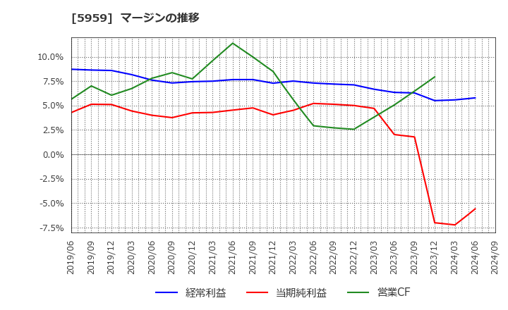 5959 岡部(株): マージンの推移