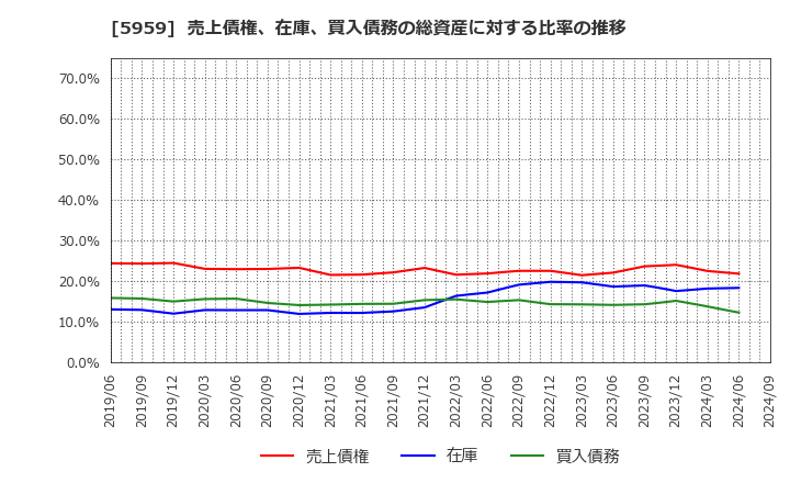 5959 岡部(株): 売上債権、在庫、買入債務の総資産に対する比率の推移