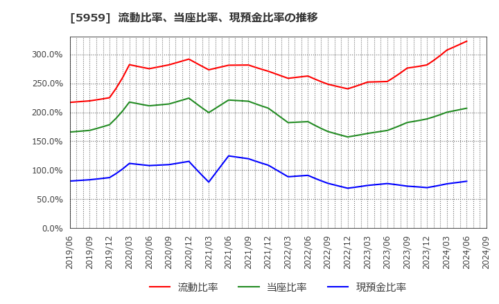 5959 岡部(株): 流動比率、当座比率、現預金比率の推移