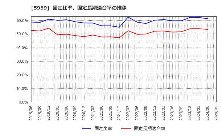 5959 岡部(株): 固定比率、固定長期適合率の推移