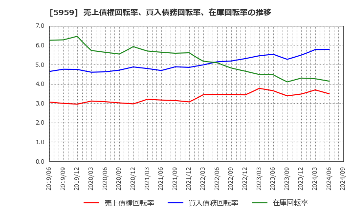 5959 岡部(株): 売上債権回転率、買入債務回転率、在庫回転率の推移