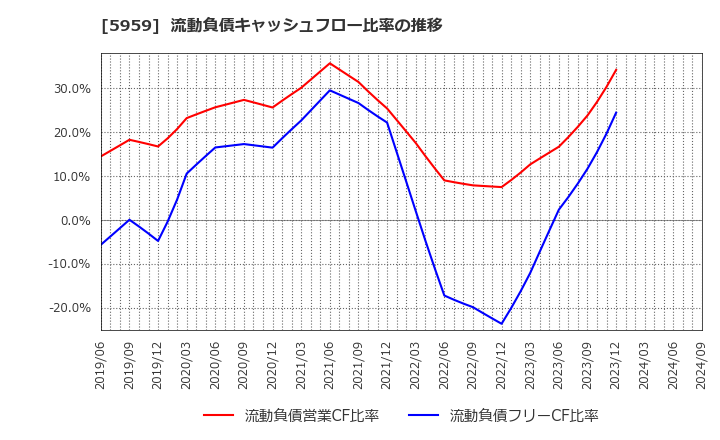 5959 岡部(株): 流動負債キャッシュフロー比率の推移