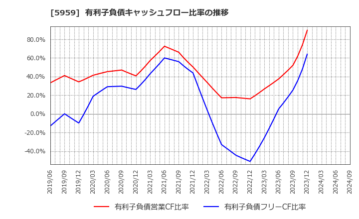 5959 岡部(株): 有利子負債キャッシュフロー比率の推移