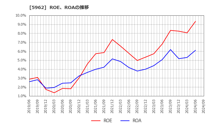 5962 浅香工業(株): ROE、ROAの推移