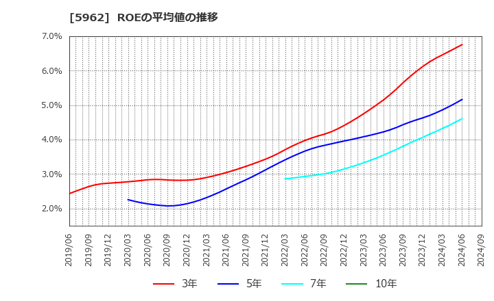 5962 浅香工業(株): ROEの平均値の推移