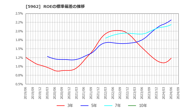 5962 浅香工業(株): ROEの標準偏差の推移