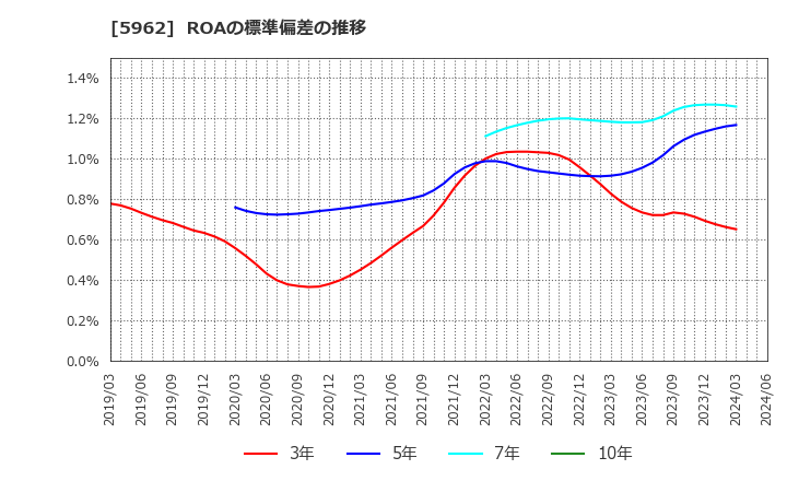 5962 浅香工業(株): ROAの標準偏差の推移