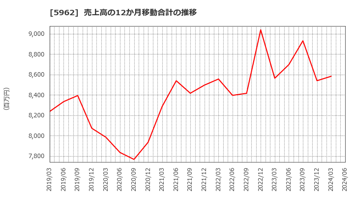 5962 浅香工業(株): 売上高の12か月移動合計の推移