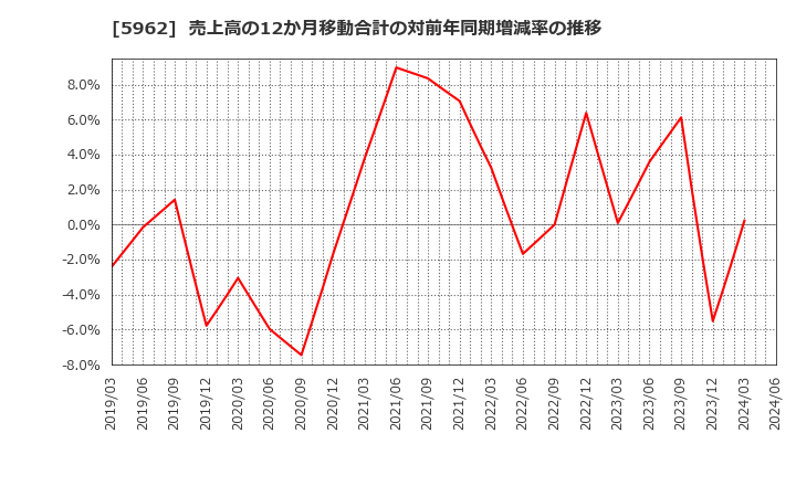 5962 浅香工業(株): 売上高の12か月移動合計の対前年同期増減率の推移