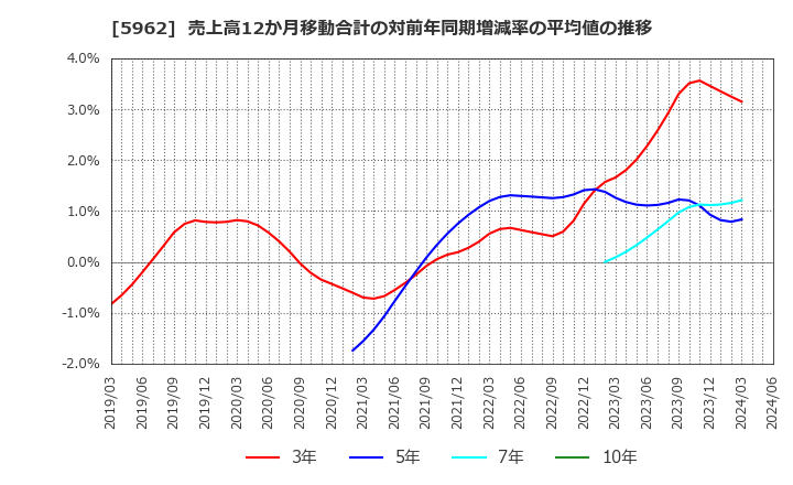 5962 浅香工業(株): 売上高12か月移動合計の対前年同期増減率の平均値の推移