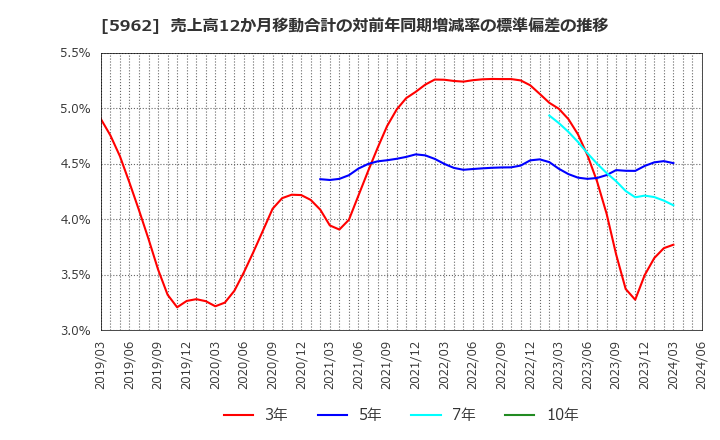 5962 浅香工業(株): 売上高12か月移動合計の対前年同期増減率の標準偏差の推移