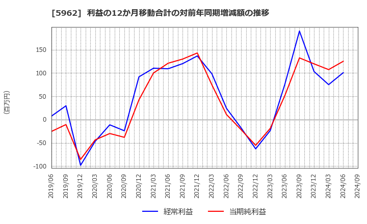 5962 浅香工業(株): 利益の12か月移動合計の対前年同期増減額の推移