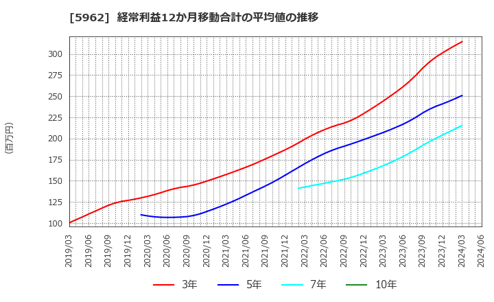 5962 浅香工業(株): 経常利益12か月移動合計の平均値の推移