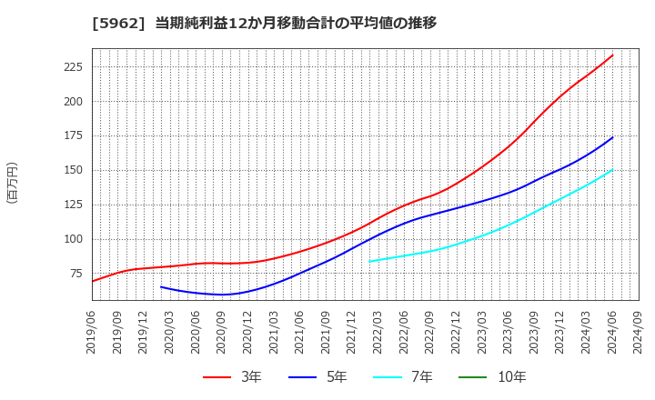 5962 浅香工業(株): 当期純利益12か月移動合計の平均値の推移