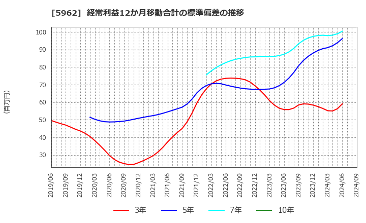 5962 浅香工業(株): 経常利益12か月移動合計の標準偏差の推移