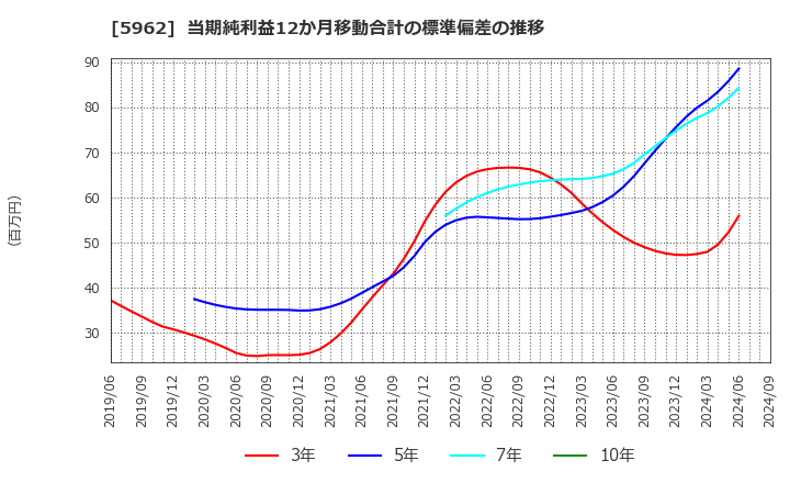 5962 浅香工業(株): 当期純利益12か月移動合計の標準偏差の推移