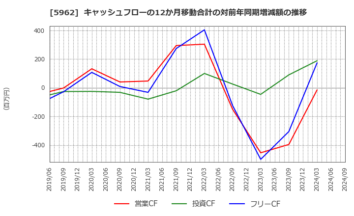 5962 浅香工業(株): キャッシュフローの12か月移動合計の対前年同期増減額の推移