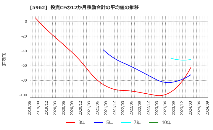 5962 浅香工業(株): 投資CFの12か月移動合計の平均値の推移