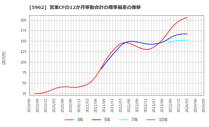 5962 浅香工業(株): 営業CFの12か月移動合計の標準偏差の推移