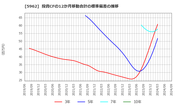 5962 浅香工業(株): 投資CFの12か月移動合計の標準偏差の推移