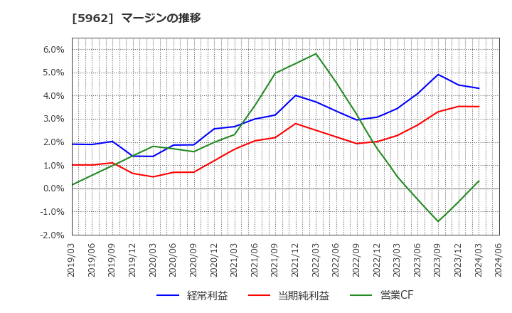 5962 浅香工業(株): マージンの推移