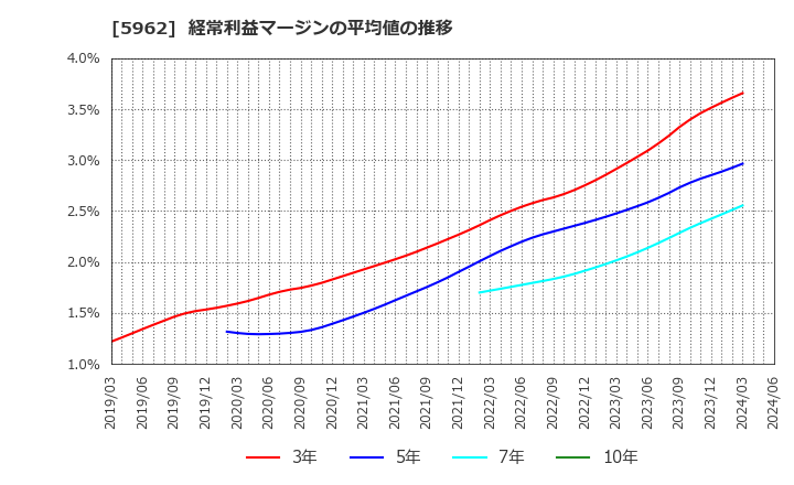 5962 浅香工業(株): 経常利益マージンの平均値の推移