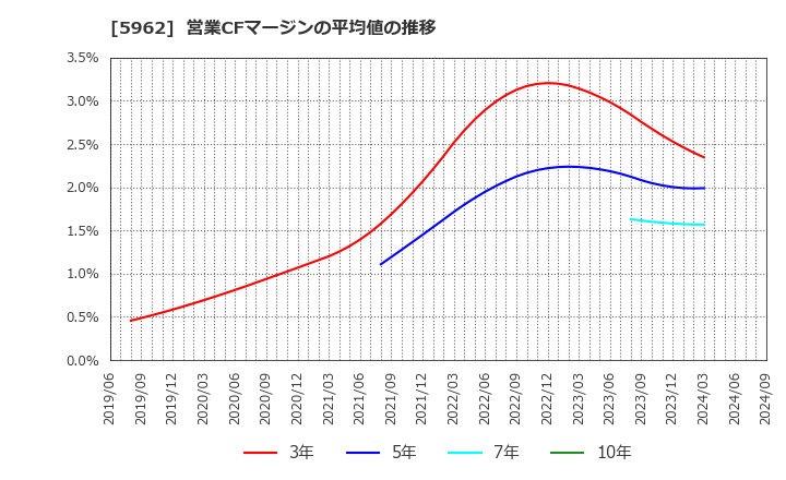 5962 浅香工業(株): 営業CFマージンの平均値の推移