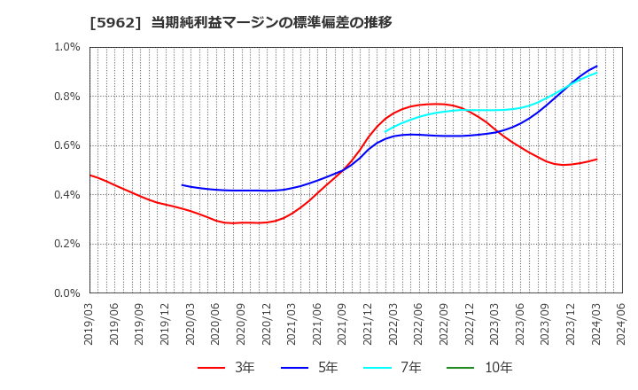 5962 浅香工業(株): 当期純利益マージンの標準偏差の推移