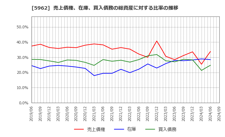 5962 浅香工業(株): 売上債権、在庫、買入債務の総資産に対する比率の推移