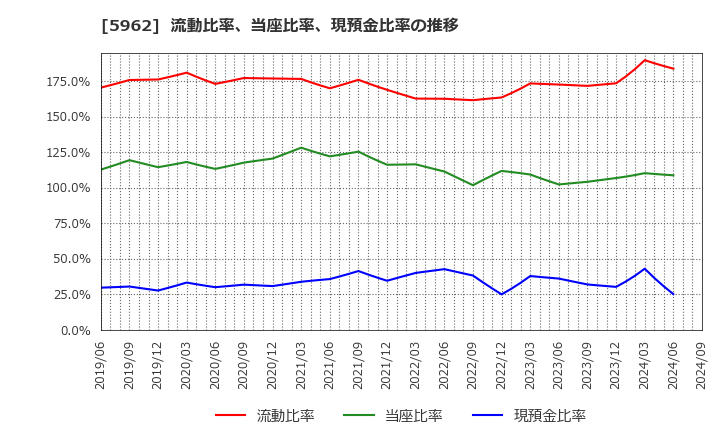 5962 浅香工業(株): 流動比率、当座比率、現預金比率の推移