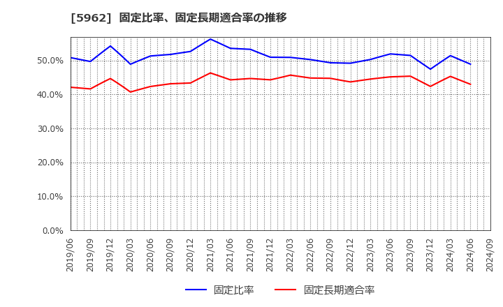 5962 浅香工業(株): 固定比率、固定長期適合率の推移