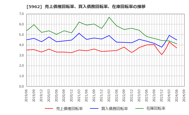 5962 浅香工業(株): 売上債権回転率、買入債務回転率、在庫回転率の推移