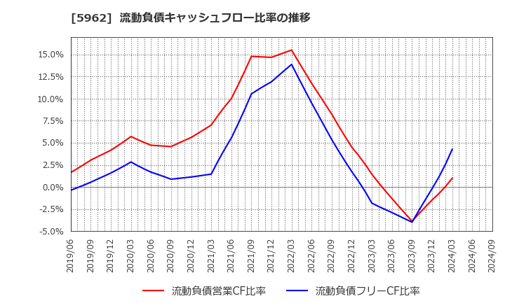 5962 浅香工業(株): 流動負債キャッシュフロー比率の推移