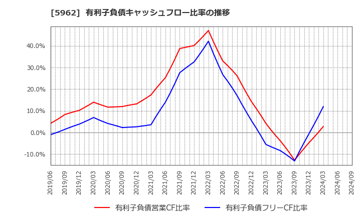 5962 浅香工業(株): 有利子負債キャッシュフロー比率の推移