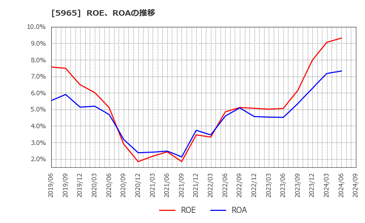 5965 (株)フジマック: ROE、ROAの推移