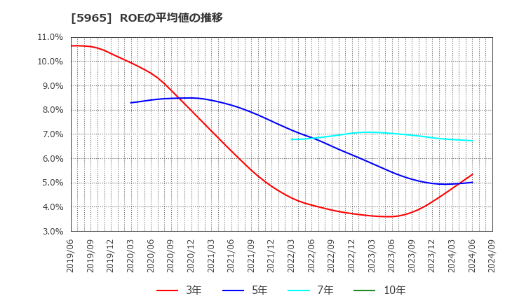 5965 (株)フジマック: ROEの平均値の推移