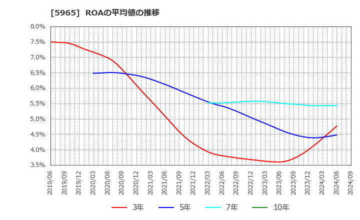 5965 (株)フジマック: ROAの平均値の推移