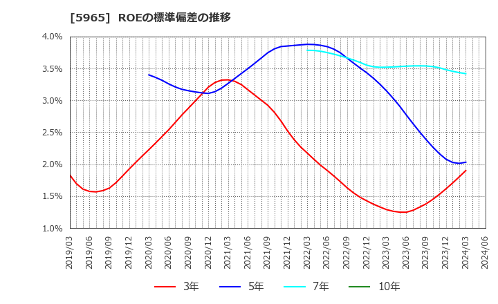 5965 (株)フジマック: ROEの標準偏差の推移