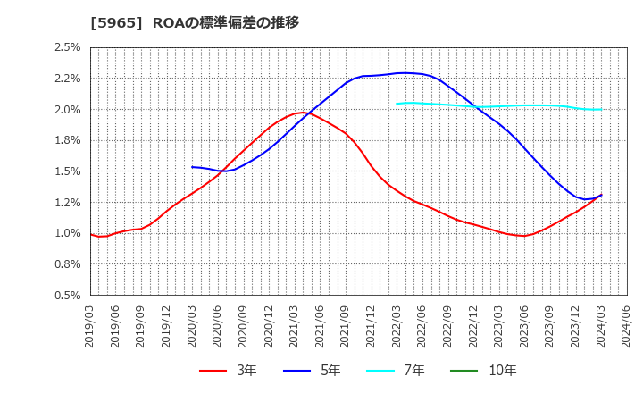 5965 (株)フジマック: ROAの標準偏差の推移