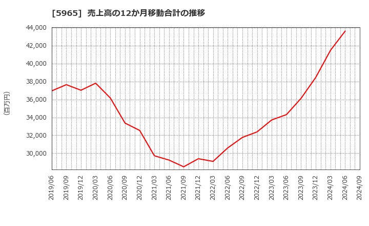 5965 (株)フジマック: 売上高の12か月移動合計の推移