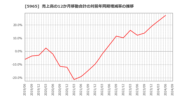 5965 (株)フジマック: 売上高の12か月移動合計の対前年同期増減率の推移