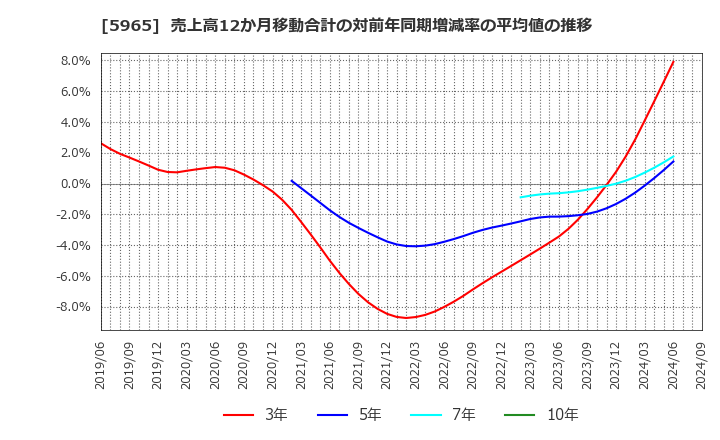 5965 (株)フジマック: 売上高12か月移動合計の対前年同期増減率の平均値の推移