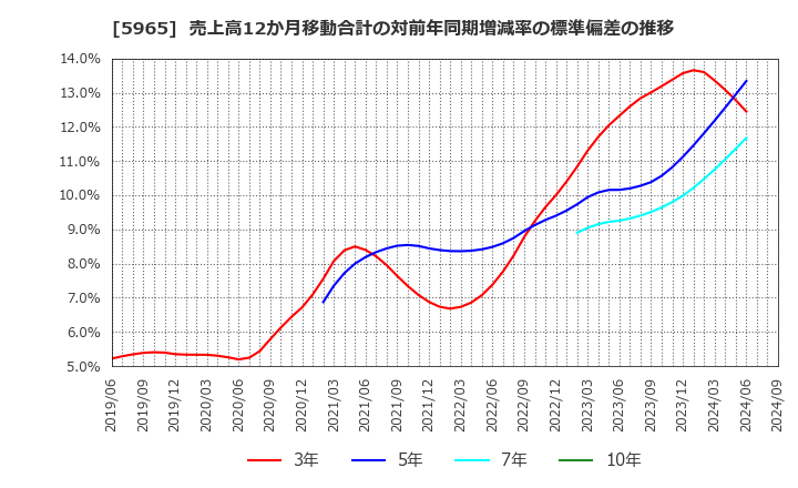 5965 (株)フジマック: 売上高12か月移動合計の対前年同期増減率の標準偏差の推移