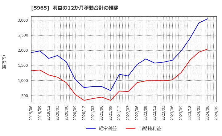 5965 (株)フジマック: 利益の12か月移動合計の推移