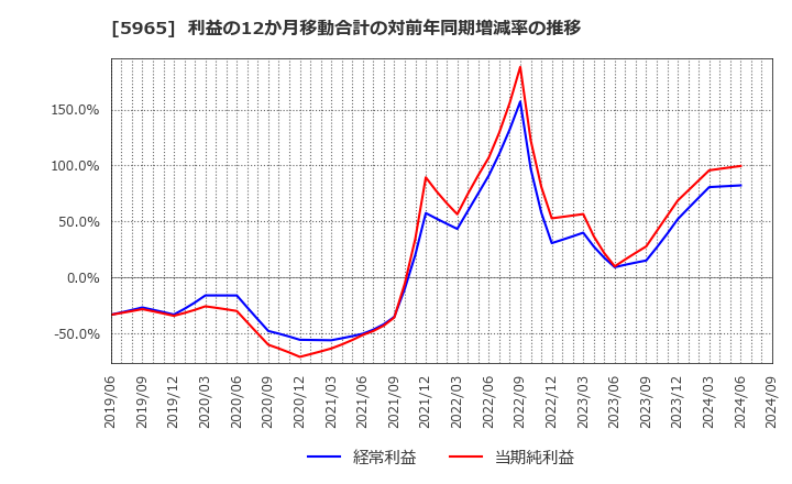 5965 (株)フジマック: 利益の12か月移動合計の対前年同期増減率の推移