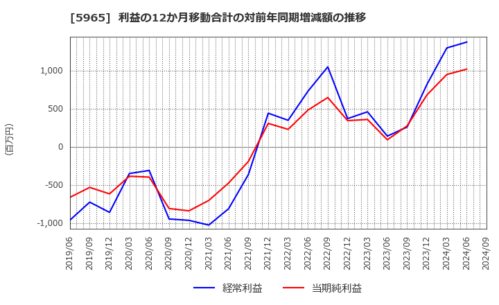 5965 (株)フジマック: 利益の12か月移動合計の対前年同期増減額の推移