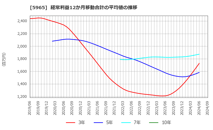 5965 (株)フジマック: 経常利益12か月移動合計の平均値の推移