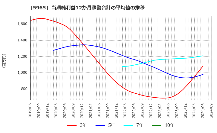 5965 (株)フジマック: 当期純利益12か月移動合計の平均値の推移