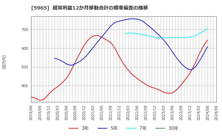 5965 (株)フジマック: 経常利益12か月移動合計の標準偏差の推移